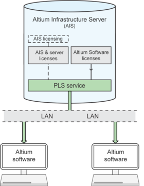 The PLS serves licenses to an Altium software installation (client) on the network when it connects the AIS License Service.